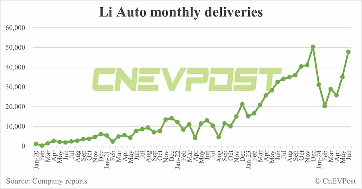 China Jul EV sales preview: Deutsche Bank expects Nio at 21,000 units, Xpeng 10,000, BYD 300,000