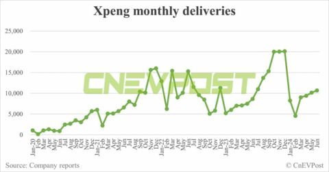 Xpeng delivers 10,668 cars in Jun, up 5.14% from May