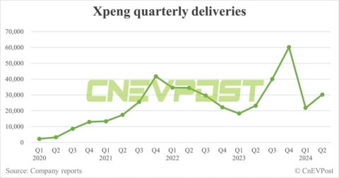 Xpeng to report Q2 2024 earnings on Aug 20