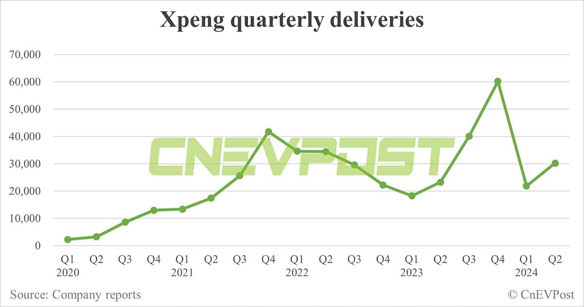 Xpeng delivers 10,668 cars in Jun, up 5.14% from May