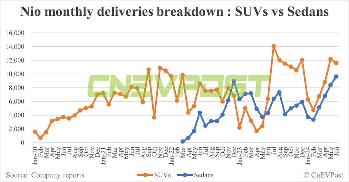 Nio delivers record 21,209 cars in Jun, Q2 deliveries exceed guidance