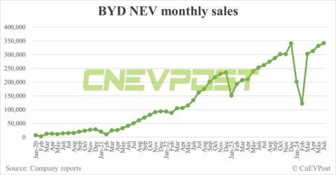 BYD sells record 341,658 NEVs in Jun, PHEVs hit another record high