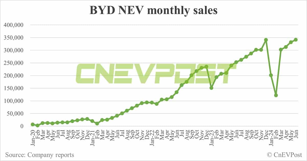 China Jul EV sales preview: Deutsche Bank expects Nio at 21,000 units, Xpeng 10,000, BYD 300,000