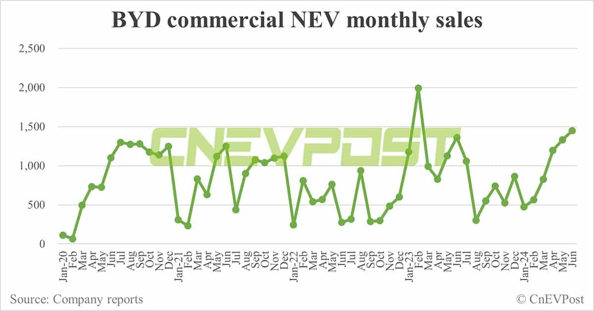 BYD sells record 341,658 NEVs in Jun, PHEVs hit another record high