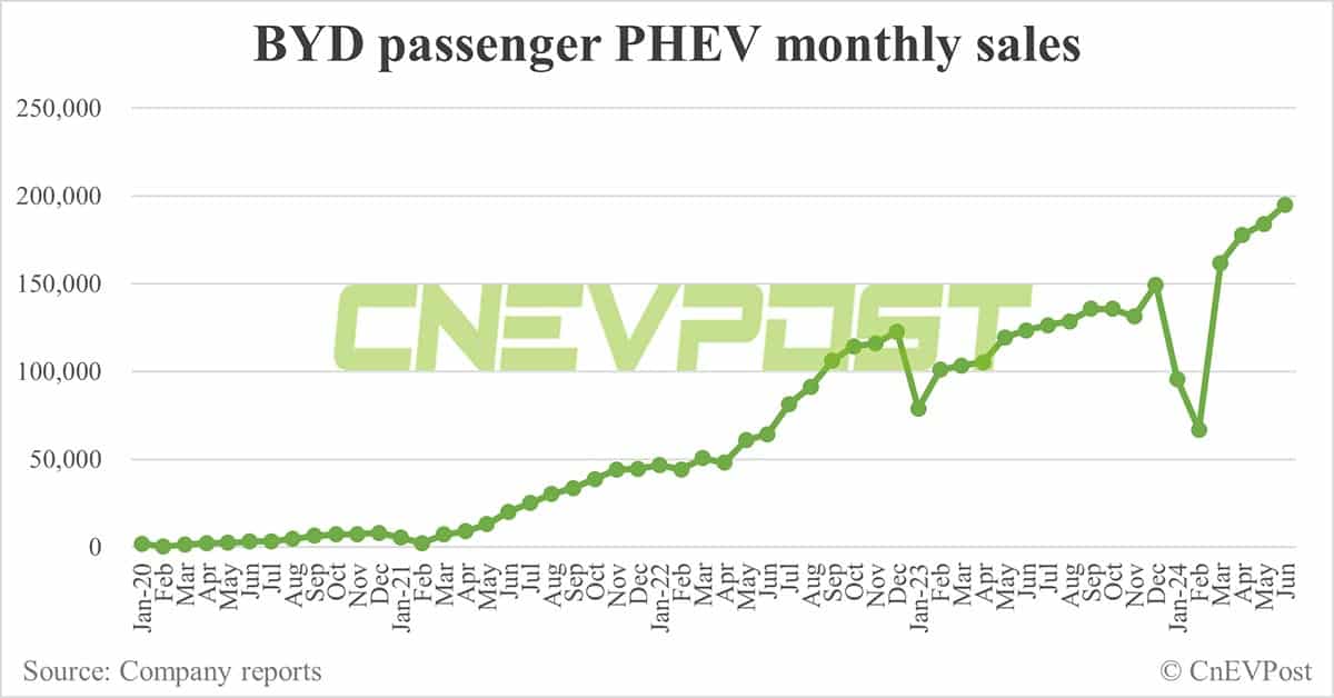 BYD sells record 341,658 NEVs in Jun, PHEVs hit another record high