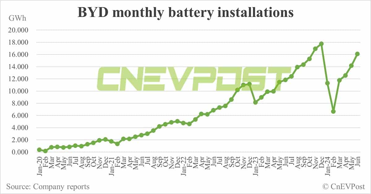 BYD sells record 341,658 NEVs in Jun, PHEVs hit another record high