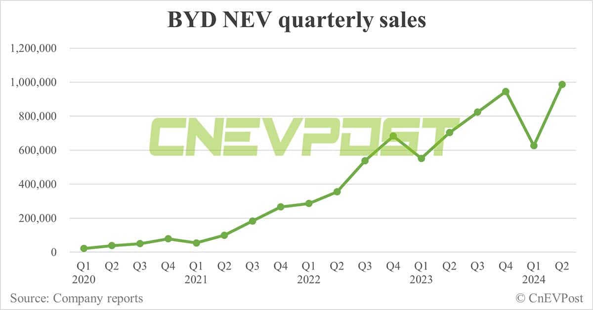 BYD sells record 341,658 NEVs in Jun, PHEVs hit another record high-CnEVPost