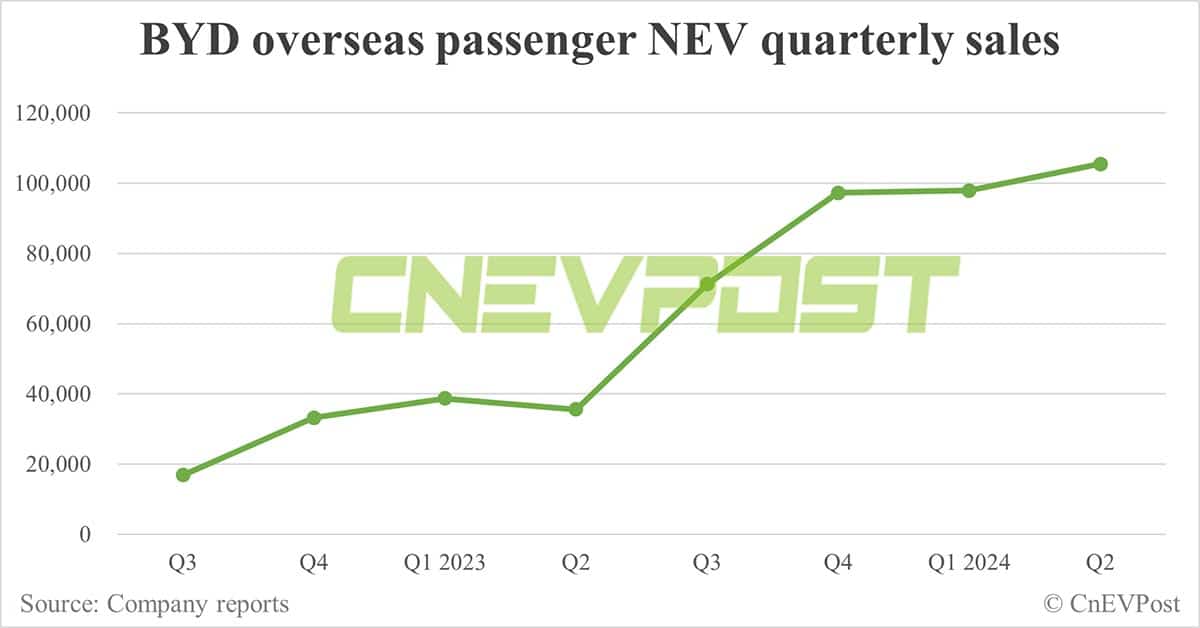 BYD sells record 341,658 NEVs in Jun, PHEVs hit another record high