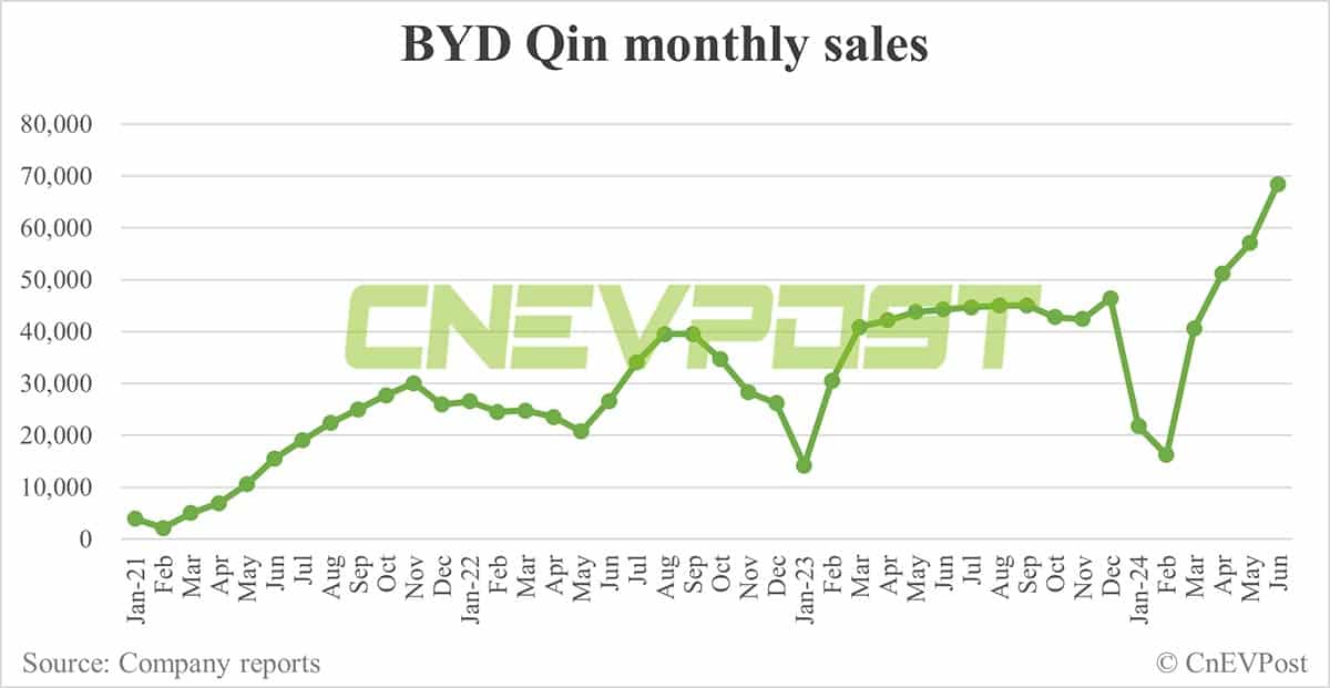 BYD Jun sales breakdown: Song 70,219 units, Qin 68,450