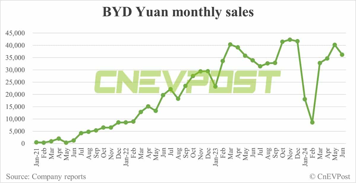 BYD Jun sales breakdown: Song 70,219 units, Qin 68,450