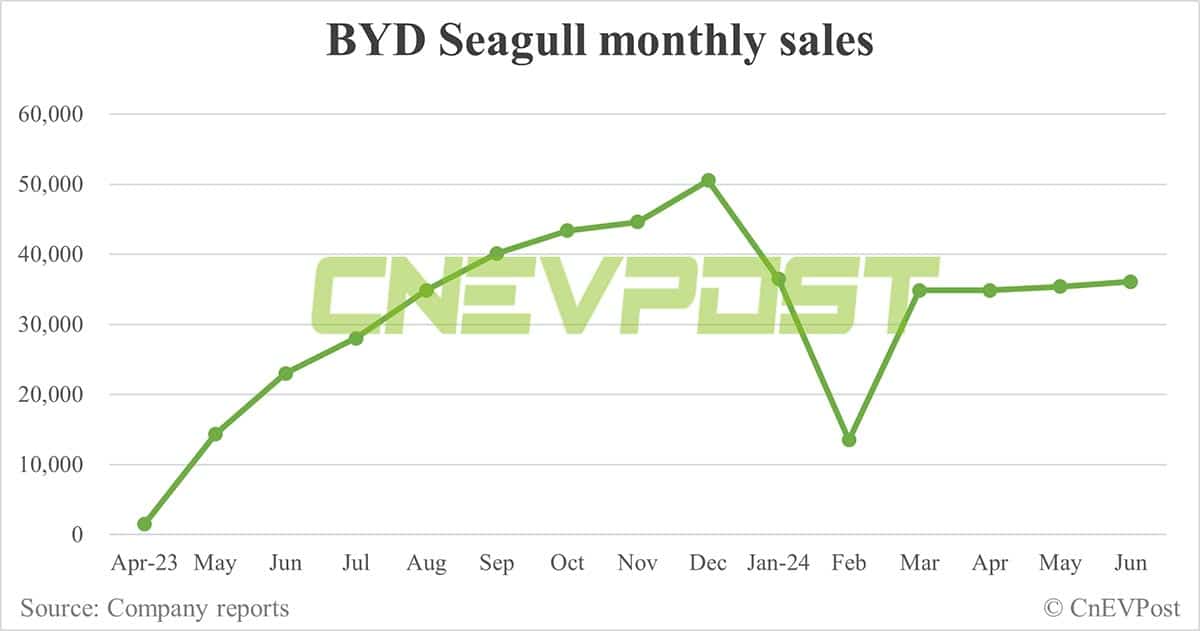 BYD Jun sales breakdown: Song 70,219 units, Qin 68,450