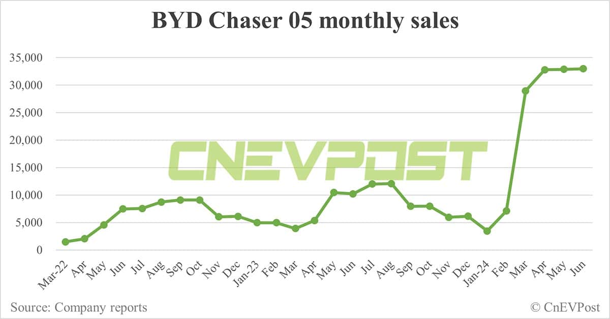 BYD Jun sales breakdown: Song 70,219 units, Qin 68,450