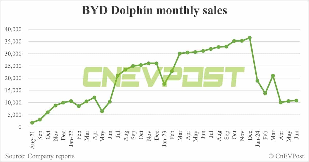 BYD launches 2025 Dolphin with same prices and longer range