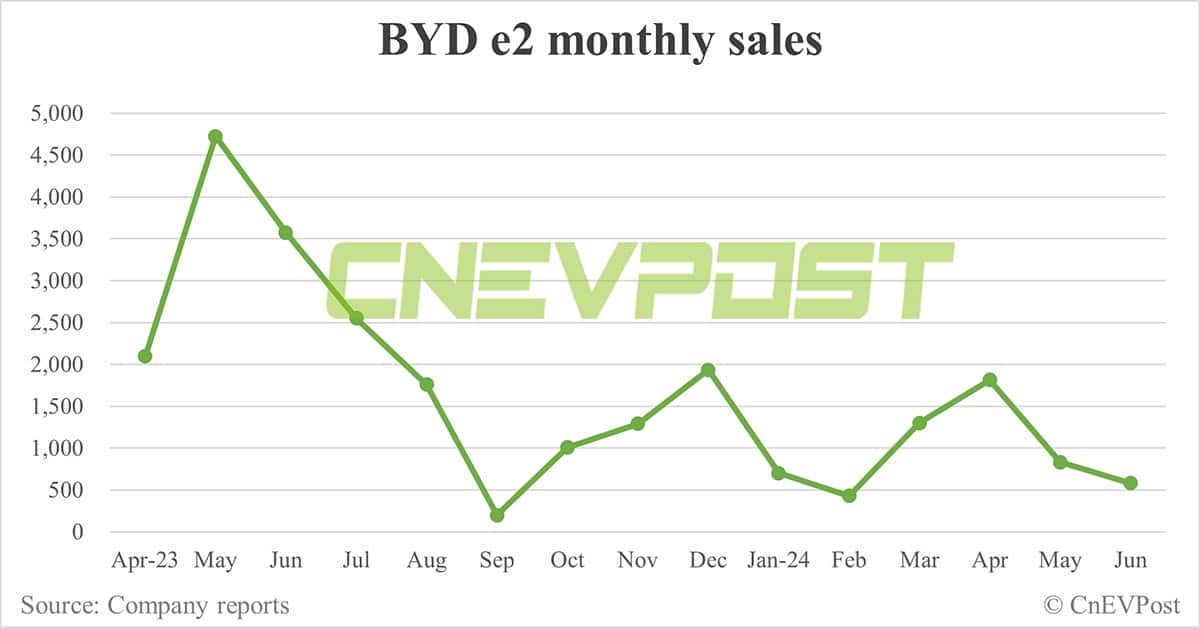 BYD Jun sales breakdown: Song 70,219 units, Qin 68,450