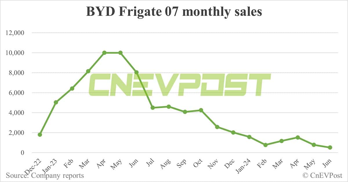 BYD Jun sales breakdown: Song 70,219 units, Qin 68,450