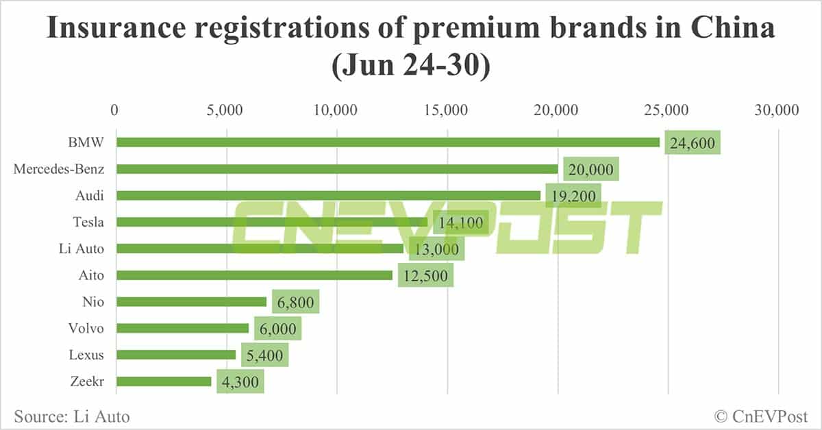 China EV insurance registrations for week ending Jun 30: Nio 6,800, Tesla 14,100, BYD 75,800, Xiaomi 3,200