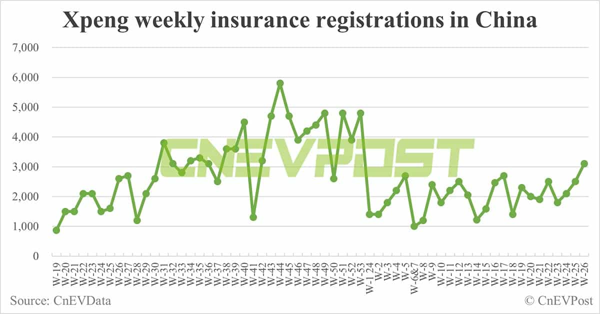 China EV insurance registrations for week ending Jun 30: Nio 6,800, Tesla 14,100, BYD 75,800, Xiaomi 3,200