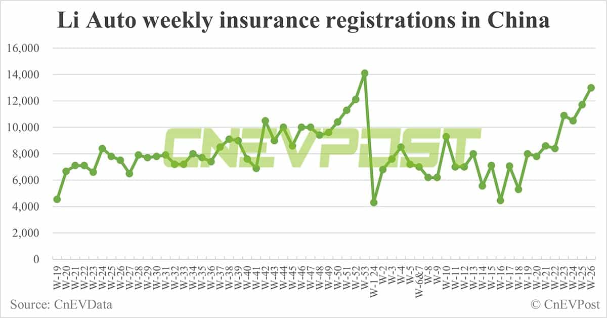 China EV insurance registrations for week ending Jun 30: Nio 6,800, Tesla 14,100, BYD 75,800, Xiaomi 3,200
