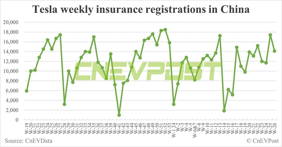 China EV insurance registrations for week ending Jun 30: Nio 6,800, Tesla 14,100, BYD 75,800, Xiaomi 3,200