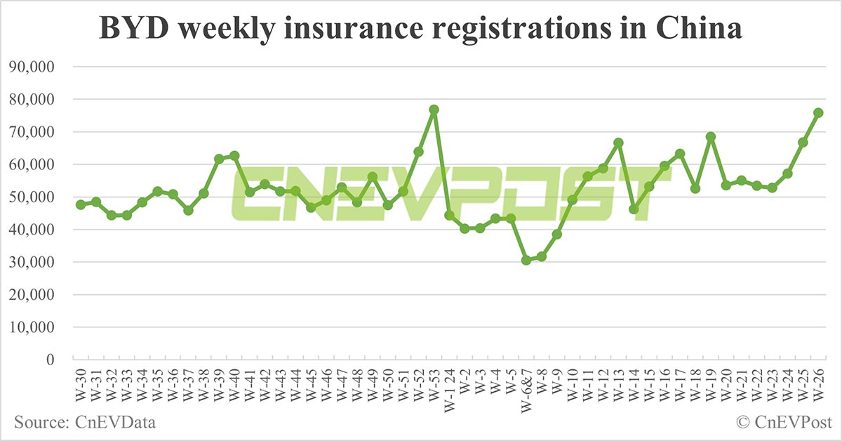 China EV insurance registrations for week ending Jun 30: Nio 6,800, Tesla 14,100, BYD 75,800, Xiaomi 3,200