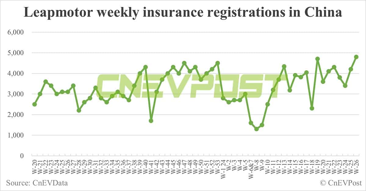 China EV insurance registrations for week ending Jun 30: Nio 6,800, Tesla 14,100, BYD 75,800, Xiaomi 3,200