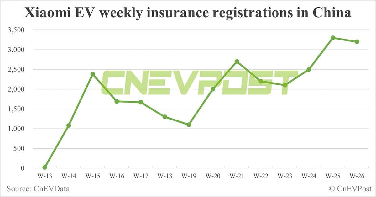 China EV insurance registrations for week ending Jun 30: Nio 6,800, Tesla 14,100, BYD 75,800, Xiaomi 3,200