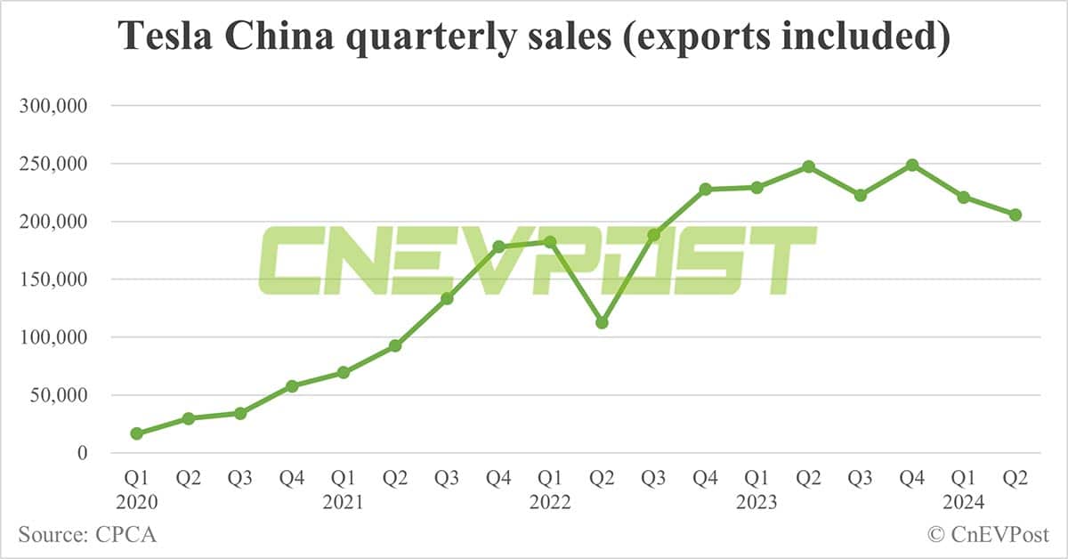 Tesla China sells 71,007 cars in Jun, down 2.16% from May