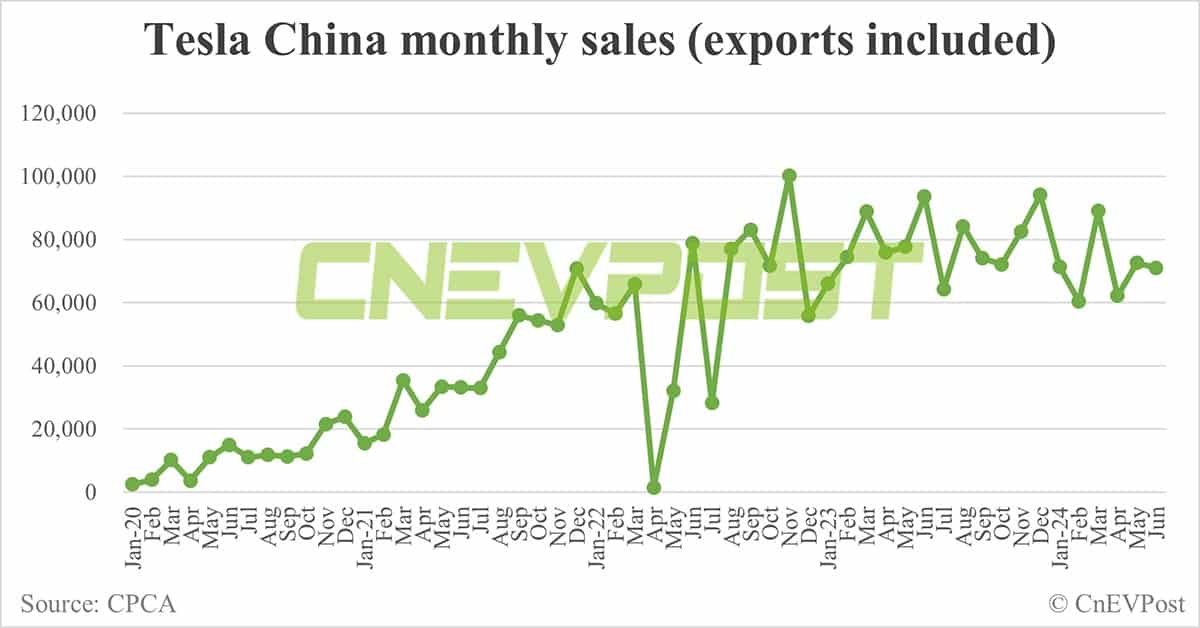 Tesla China sells 71,007 cars in Jun, down 2.16% from May