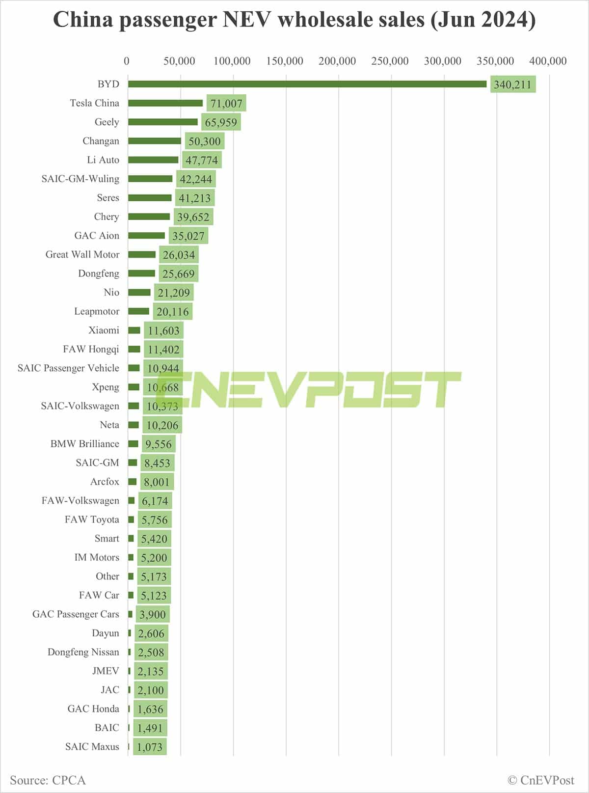 China Jun NEV wholesale at 970,000, up 8% from May, CPCA estimates show