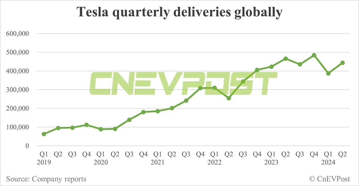 Tesla beats expectations with 443,956 cars delivered globally in Q2