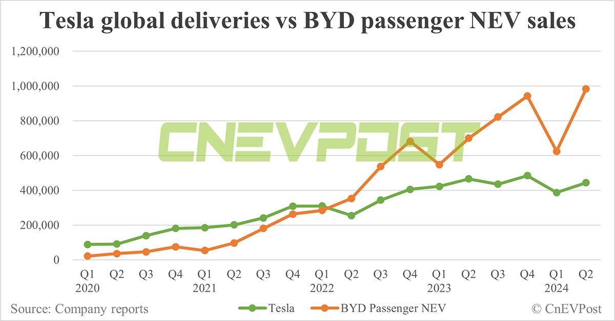 BYD's BEV sales to overtake Tesla in 2024, says Counterpoint
