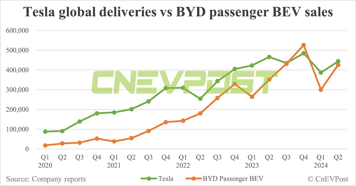 BYD's BEV sales to overtake Tesla in 2024, says Counterpoint