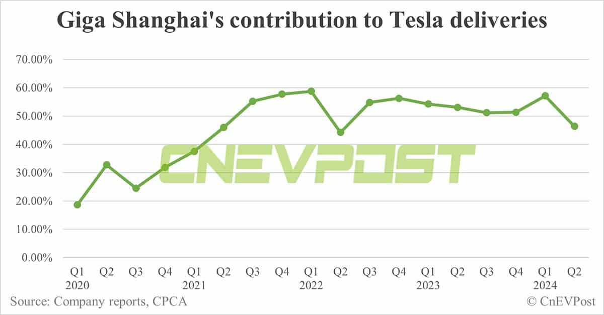 Tesla beats expectations with 443,956 cars delivered globally in Q2