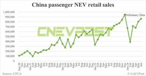 China NEV retail at 864,000 in Jun, up 6% from May, preliminary CPCA data show