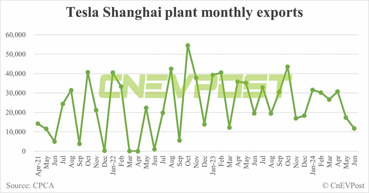 Tesla sells 59,261 cars in China in Jun, up 7% from May