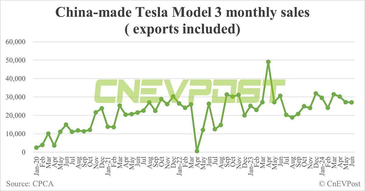 Tesla sells 59,261 cars in China in Jun, up 7% from May
