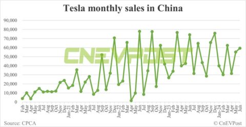 Tesla sells 59,261 cars in China in Jun, up 7% from May