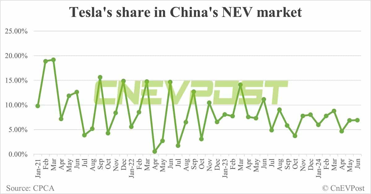 Tesla sells 59,261 cars in China in Jun, up 7% from May