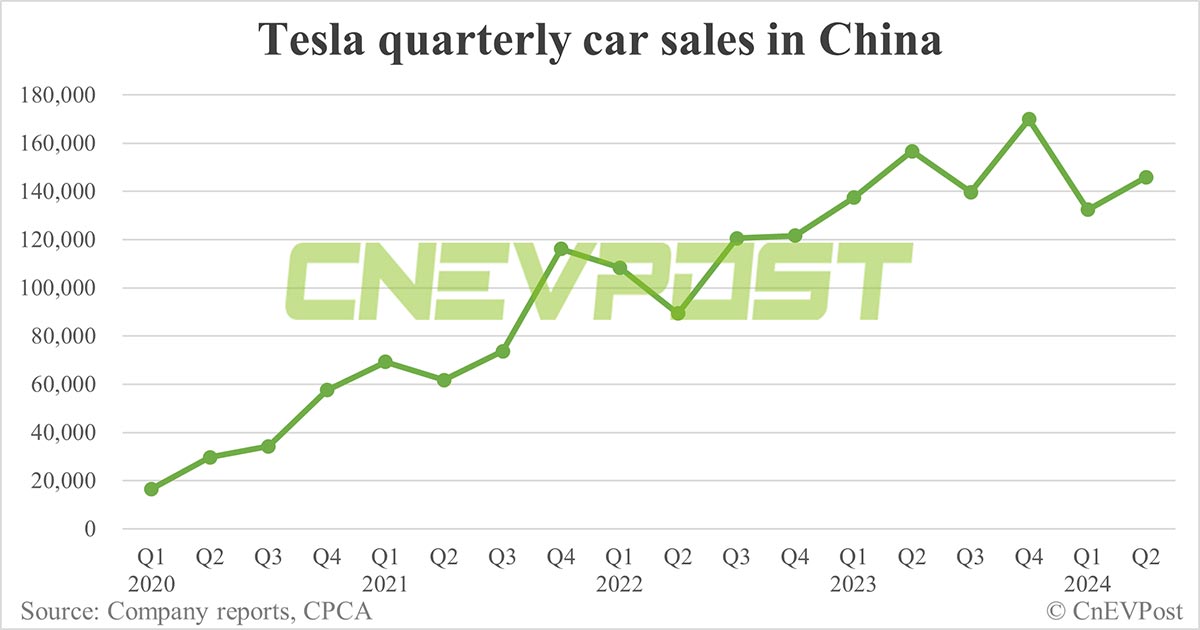 Tesla sells 59,261 cars in China in Jun, up 7% from May
