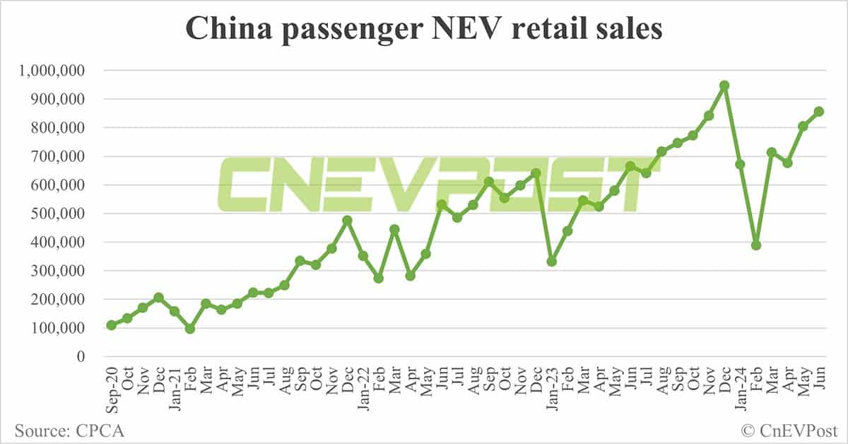 China NEV retail rises to 856,000 in Jun, penetration hits another record at 48.4%