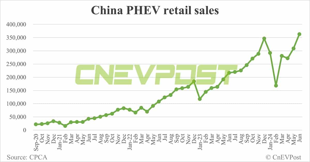 China NEV retail rises to 856,000 in Jun, penetration hits another record at 48.4%