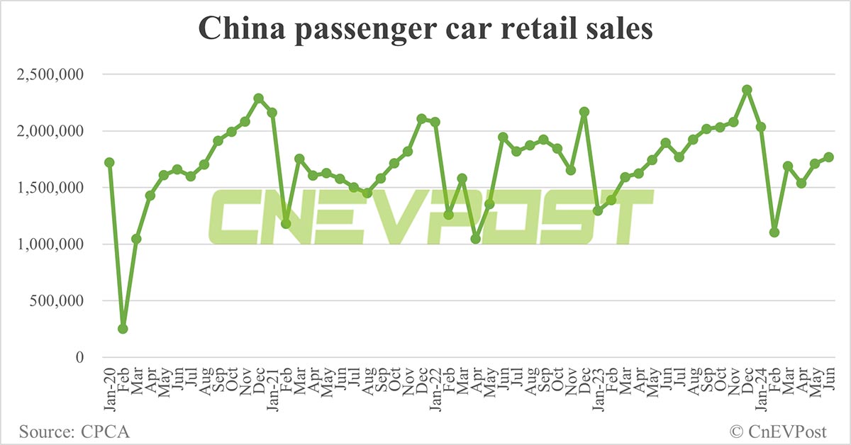 China NEV retail rises to 856,000 in Jun, penetration hits another record at 48.4%