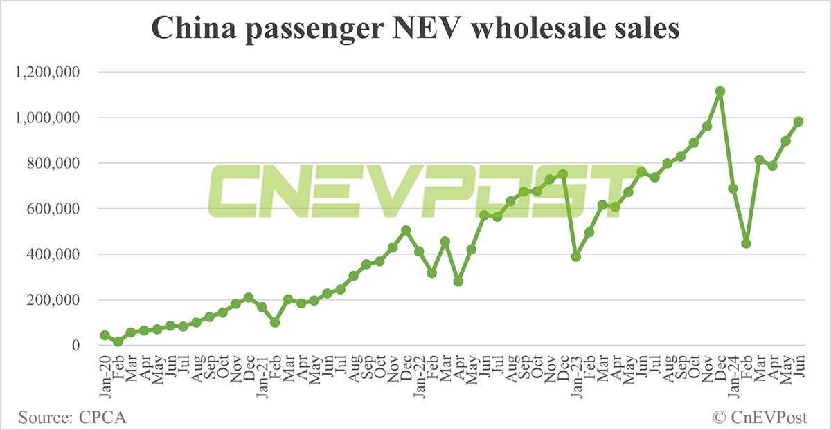 China NEV retail rises to 856,000 in Jun, penetration hits another record at 48.4%