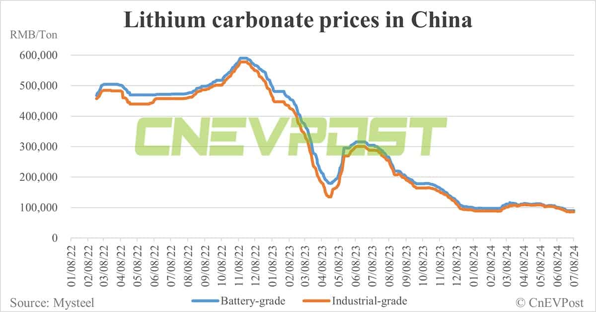 China battery prices face downward pressure as lithium prices continue to fall, says TrendForce