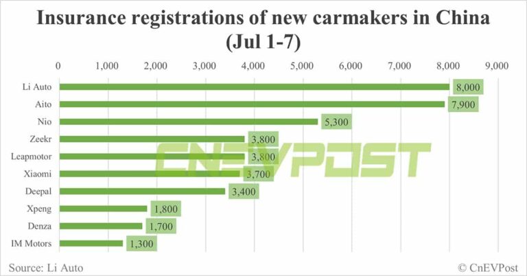 China EV insurance registrations for week ending Jul 7: Nio 5,300, Tesla 6,500, Xiaomi 3,700, BYD 58,800