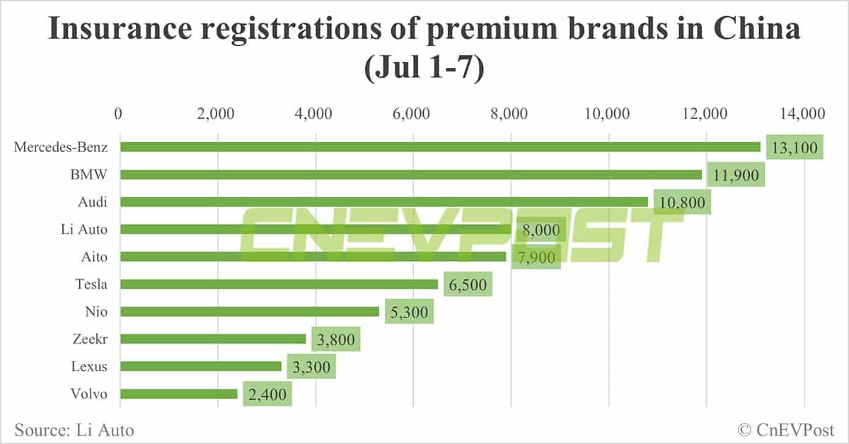China EV insurance registrations for week ending Jul 7: Nio 5,300, Tesla 6,500, Xiaomi 3,700, BYD 58,800