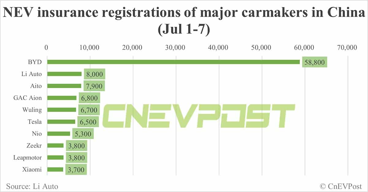 China EV insurance registrations for week ending Jul 7: Nio 5,300, Tesla 6,500, Xiaomi 3,700, BYD 58,800