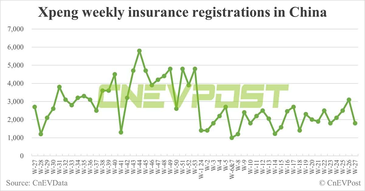 China EV insurance registrations for week ending Jul 7: Nio 5,300, Tesla 6,500, Xiaomi 3,700, BYD 58,800