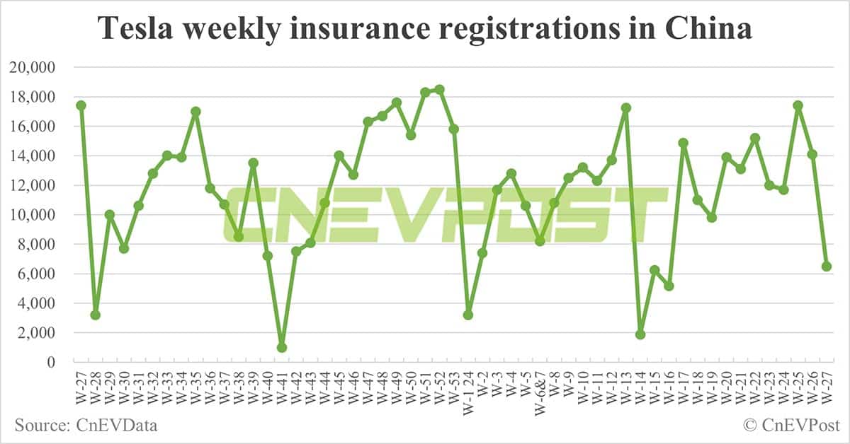 China EV insurance registrations for week ending Jul 7: Nio 5,300, Tesla 6,500, Xiaomi 3,700, BYD 58,800