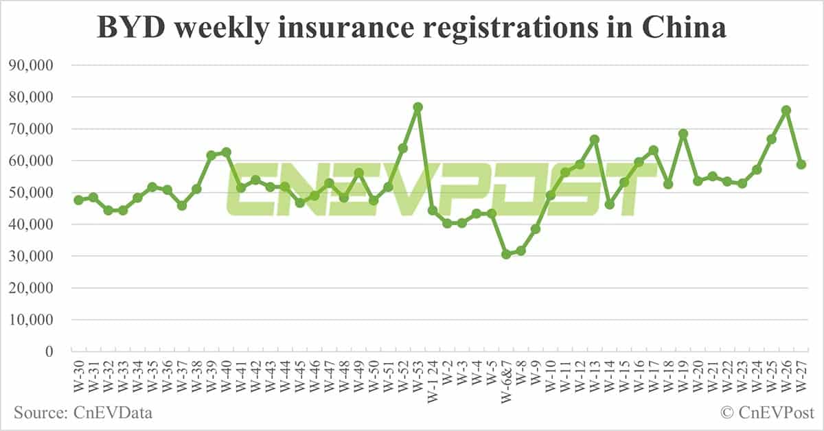 China EV insurance registrations for week ending Jul 7: Nio 5,300, Tesla 6,500, Xiaomi 3,700, BYD 58,800